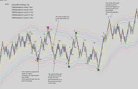 A Modified Tmi Indicator An Order To Develop The Technical