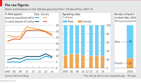 Daily Chart The Increasing Sexualisation Of Men In Film