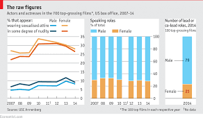 daily chart the increasing sexualisation of men in film