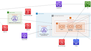 Setting up an aws cloudfront cdn for amazon lightsail · create an ssl certificate · create a cloudfront distribution · cloudfront cache settings for lightsail. Best Practices For Running Container Wordpress On Aws Ecs Efs Rds Elb Using Cdk Dev Community