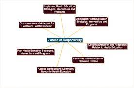 Find health (sehat) related words in health . Health Education Definition And Synonyms Of Health Education In The English Dictionary