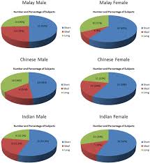 Pie Charts Showing Facial Shape Classification Of Subjects