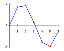 Need to translate interpolation linéaire from french and use correctly in a sentence? Interpolation Numerique Wikipedia