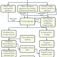 Flow Chart Of The Proposed Method Download Scientific Diagram