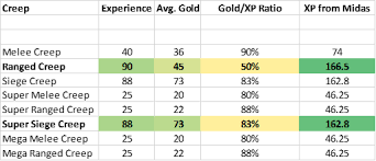 Experience Chart Of Every Neutral And Lane Creep With And