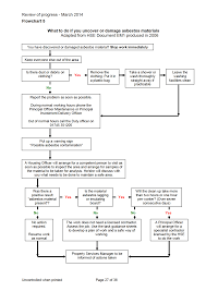 Dcc Asbestos Management Plan Pdf Pdf