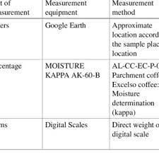 Google photos is the home for all your photos and videos, automatically organized and easy to share. Pdf Machine Learning For Cup Coffee Quality Prediction From Green And Roasted Coffee Beans Features