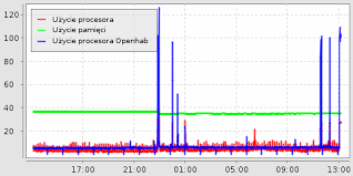 slow charting items sitemaps openhab community