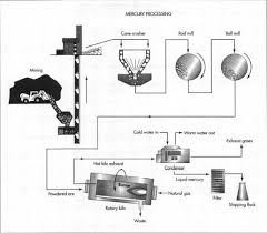 How mercury is made - material, history, used, processing, steps, Raw  Materials