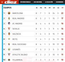 Consulta la tabla completa de la clasificación de primera división de la liga española de fútbol, con resultados. Fc Barcelona Liga Bbva Tabla De Posiciones