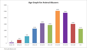 The number of cases is quite worrying but it is due to public awareness of the need to address animal cruelty in the country Research Animal Cruelty Awareness Program