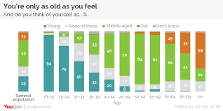 Defining the age range that includes young adults can vary, but discover what it means in medicine, popular culture, and more. How Young Are Young People And At What Age Does A Person Become Old Yougov