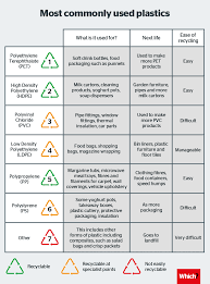 22 unusual recycle numbers chart