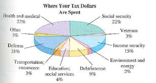 Solved Use Of Tax Dollars The Following Pie Chart Shows