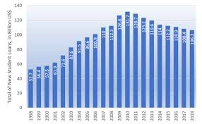 Mar 23, 2021 · few lenders offer student loan forgiveness, but some loans from state agencies may be forgiven under certain circumstances. File Total Of New Student Loans United States 1998 2018 Png Wikimedia Commons
