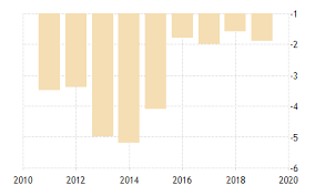 The following is the summary of tax measures for malaysia budget 2018. Albania Government Budget 1993 2019 Data 2020 2021 Forecast Historical Chart