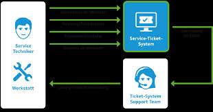 Transparente prozesse durch das proad ticketsystem. Service Ticket System Komfortable Advasco It Losung