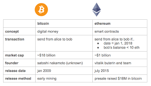 Introduced in 2017, bitcoin cash is one of the most popular types of cryptocurrency on the market. Differences Between Bitcoin Ethereum By Vamshi Vangapally Hackernoon Com Medium