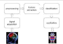 This paper presents a bci system based on using the eeg signals associated with five mental tasks (baseline, math, mental letter composing, geometric figure rotation and visual counting). Figure 2 From Literature Review Of Brain Computer Interface Bci Using Electroencephalogram Signal Semantic Scholar