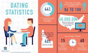 A relationship offers certainty and stability. Relationship Dating Statistics Visual Ly