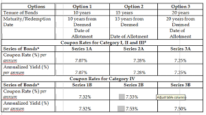 The share allotment process in indian railway finance corporation's (irfc) initial public offering (ipo) will be finalised on monday, according to the website of the registrar kfin technologies private limited. Is Irfc Tax Free Bonds Offering 7 53 An Opportunity For Investors