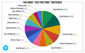 Last time we were talking about comparing data , and today we will focus on seeing data over time. Which Snl Cast Member Did We See The Most In Season 45