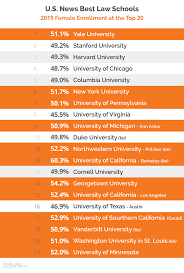 News & world report rankings since the rankings began in 1987, earning them the title of top 14 schools. 2019 Law School Rankings By Female Enrollment Gender Ratios