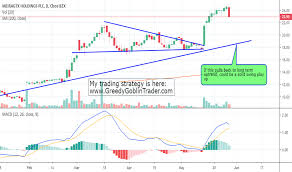 Mgtx Stock Price And Chart Nasdaq Mgtx Tradingview