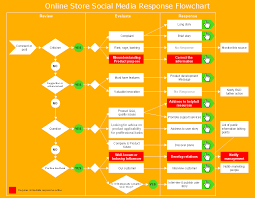 How To Create A Social Media Dfd Flowchart