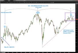 Goldman Sachs Stock Gs Flirting With Bears Into 2016 See