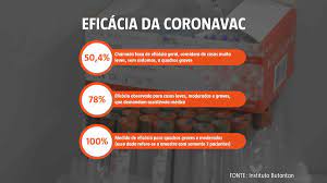 Se não houve nenhum caso no grupo vacinado, isso configura em uma eficácia de 100% para evitar. Eficacia De 50 38 Da Coronavac Garante Uso Emergencial Saude Estado De Minas