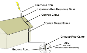 Residential Lightning Protection Guide Electrical