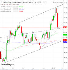 Chart Of The Day Is Wells Fargo Actually A Buying