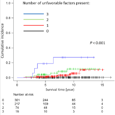 Comparison Of Prostate Cancer Specific Mortality Among Four Patient Download Scientific Diagram