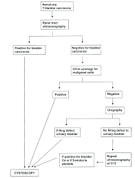 flow diagram for investigation of patients presenting with