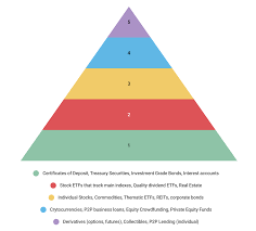The Pyramid of Wealth Building - A Dime Saved
