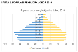 Huraikan apakah kesan jangka panjang terhadap negara yang mengalami perubahan struktur umur dan jantina tersebut. Https Www Dosm Gov My V1 Uploads Files 6 Newsletter Newsletter 202020 Dosm Dosm Johor 1 2020 Siri 78 Pdf