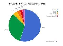 How to make pie chart in google forms. Pie Chart Software Smartdraw Free Trial