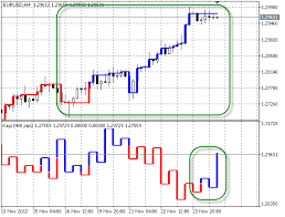 kagi on chart indicator for metatrader 5 forex mt4