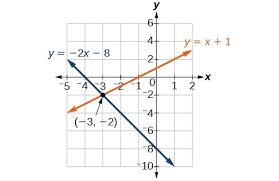 The main idea here is that we solve one of the equations for one of the unknowns, and then substitute the result into the other equation. Systems Of Linear Equations Two Variables College Algebra