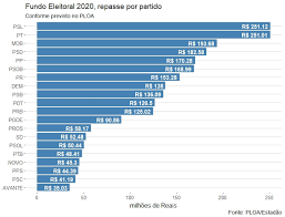 É também mais que o triplo do que foi destinado às eleições de 2018, quando foi distribuído r$ 1,8 bilhão. Fundo Eleitoral Pode Cair Para R 2 5 Bilhoes Apos Pressao Do Governo Planeta Business