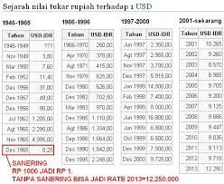 Nilai tukar rupiah kini masih berada di atas level rp 14.000 per usd untuk pertama kalinya sejak 1998 silam. Hancurnya Nilai Tukar Rupiah Terhadap Dollar Amerika Info Indonesia