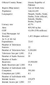 Pakistan Press Media Tv Radio Newspapers Television Circulation Stations Papers Number Print Freedom