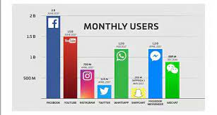 Statistik penggunaan internet di malaysia ini dikeluarkan oleh skmm bagi tahun 2018. Facebook