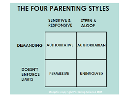 Parenting Styles An Evidence Based Guide