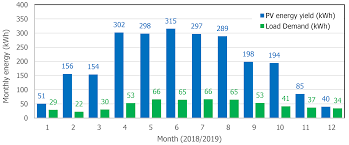 Standarde de cost ordin 363 din 2010. Energies Free Full Text Sustainable E Bike Charging Station That Enables Ac Dc And Wireless Charging From Solar Energy Html
