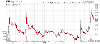 seadrill unlocking a trading conundrum seadrill limited