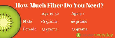 The average american consumes about 14 grams of fiber per day, according to the u.s. Top 5 High Fiber Low Fodmap Foods Fodmap Everyday