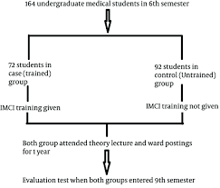 Booklet, wall posters and case management sheets. Impact Of Integrated Management Of Childhood Illness Imci Training On Case Identification And Management Skills Among Undergraduate Medical Students In A Developing Country A Case Control Study Journal Of Medical Education