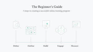 The Beginner S Guide To Creating An Online Training Program Online Training Blog Help Blog Marketing